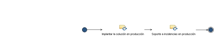 Diagrama de la actividad: Implantar y estabilizar el incremento de la solución